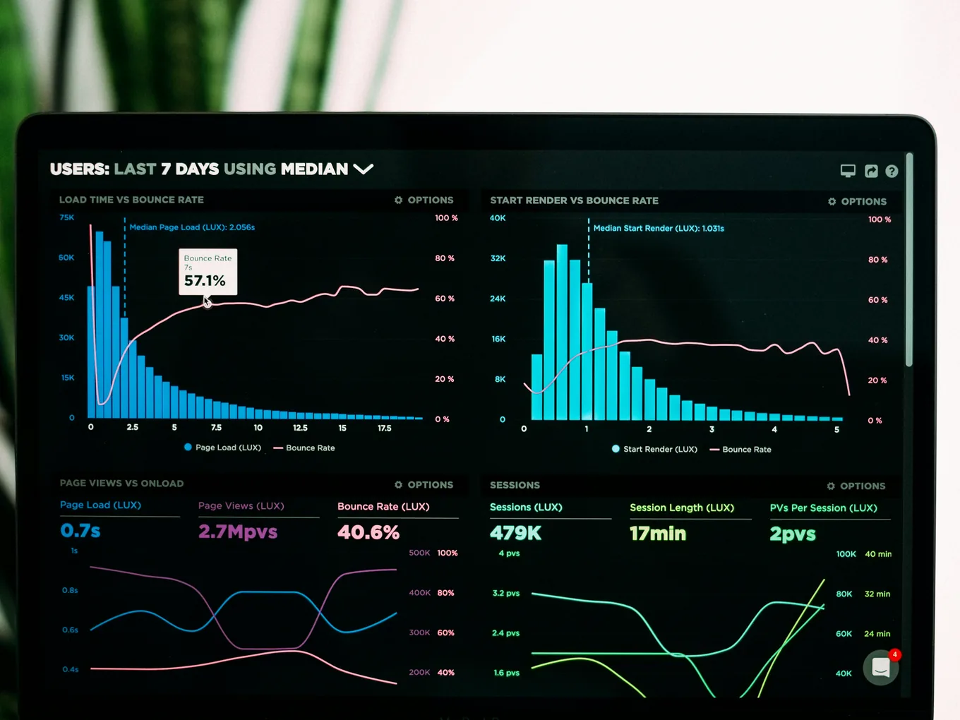 A dashboard of charts on one screen: traffic, sessions and how long people stayed.